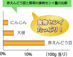 赤えんどう豆には食物繊維がたっぷり