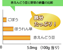 赤えんどう豆には鉄分がたっぷり