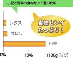 小豆にはレタスの１５倍の食物繊維