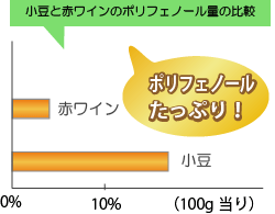 小豆にはポリフェノールが赤ワインの3倍