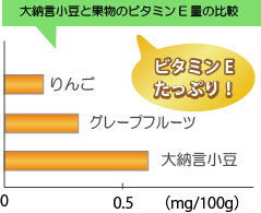 大納言小豆にはビタミンＥがりんごの3倍以上