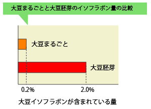 大豆まるごとと大豆胚芽のイソフラボン量の比較