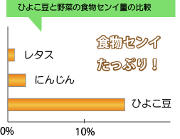 ひよこ豆の食物センイはレタスよりも多いんです。