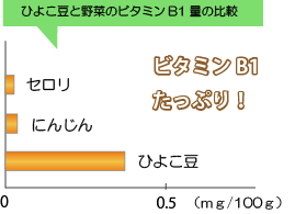 ひよこ豆のビタミンＢ6はセロリやにんじんよりも多いんです。