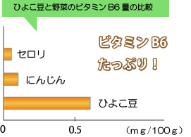 ひよこ豆のビタミンＢ1はセロリやにんじんよりも多いんです。