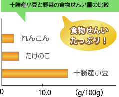 十勝産小豆と野菜の食物繊維の比較