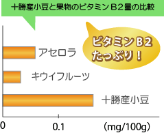 十勝産小豆とフルーツのビタミンB2の比較