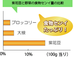 紫花豆と食物繊維の比較