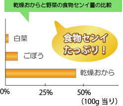 おからと野菜の食物繊維量の比較