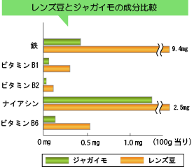 レンズ豆はジャガイモより栄養がたっぷり