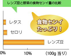 レンズ豆は食物繊維がたっぷり