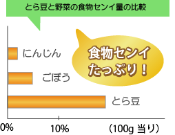 とら豆と野菜の食物繊維量の比較