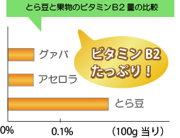 とら豆と果実のビタミンＢ２量の比較