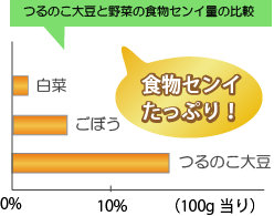 大豆には食物繊維がたっぷり